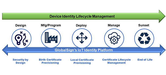 Device Identity Lifecycle Management Timeline